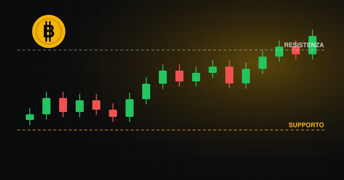 Grafico a candele di Bitcoin con una linea di supporto e una di resistenza